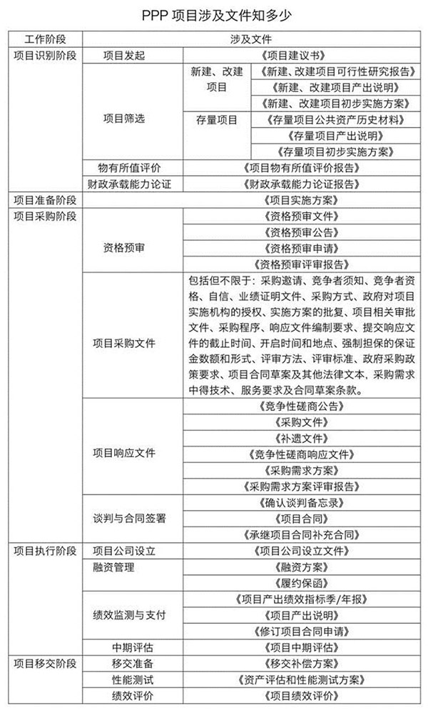 PPP項(xiàng)目涉及以下主要文件