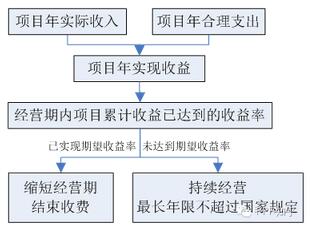 收益動態(tài)監(jiān)管流程