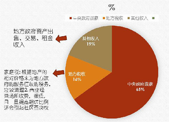 英國(guó)地方政府稅收來(lái)源
