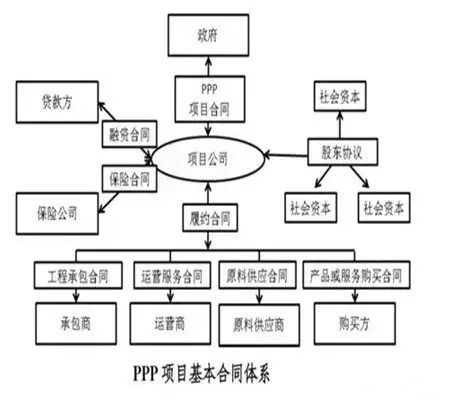 項目基本合同體系