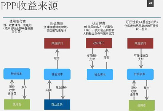 ppp收益來源