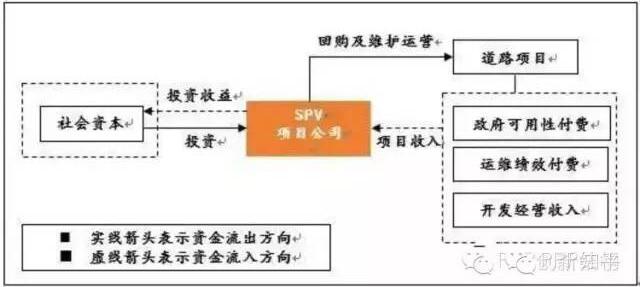 圖1:項目公司回報機制