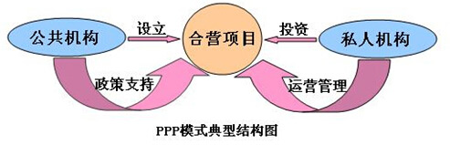 PPP模式典型結(jié)構(gòu)圖