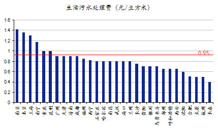 全國重點城市工業(yè)污水處理費情況