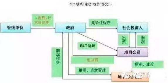 地下綜合管廊4種操作模式