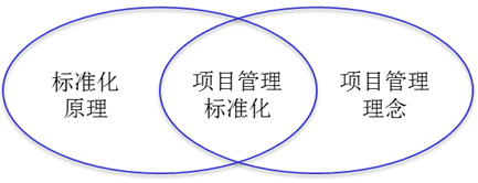 標(biāo)準(zhǔn)化、項(xiàng)目管理、項(xiàng)目管理標(biāo)準(zhǔn)化的關(guān)系示意圖
