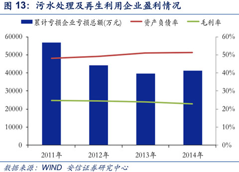 污水處理及再生利用