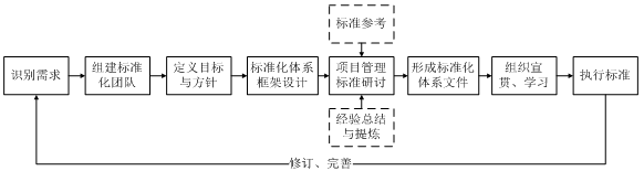 項(xiàng)目標(biāo)準(zhǔn)化管理體系構(gòu)建路徑圖