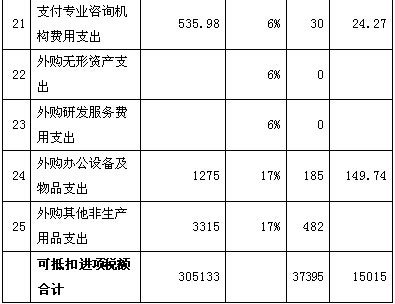 增值稅稅負情況測算表