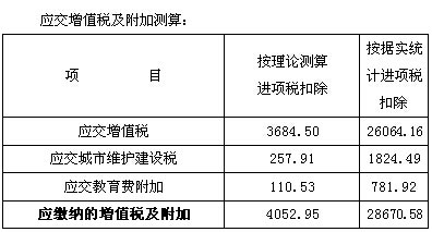 增值稅稅負情況測算表