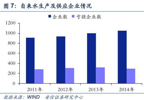 自來水生產(chǎn)及公營企業(yè)