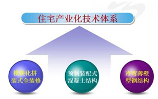 龍信住宅產(chǎn)業(yè)化技術(shù)體系
