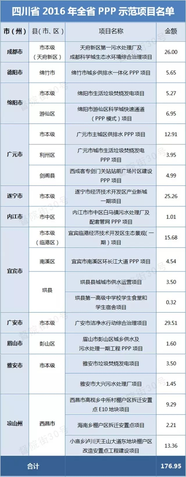 四川首批PPP示范項(xiàng)目