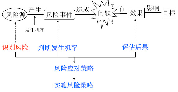 項目風(fēng)險過程及其管理