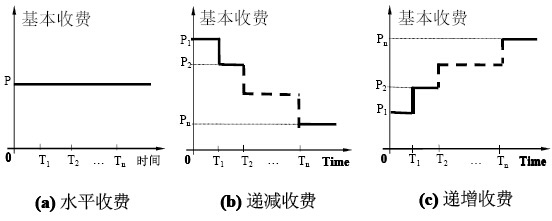 基本收費(fèi)形式