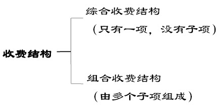 收費(fèi)結(jié)構(gòu)