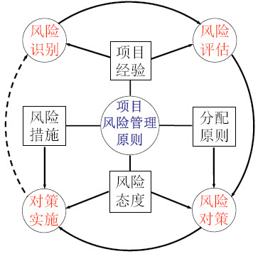 項目風(fēng)險管理框架