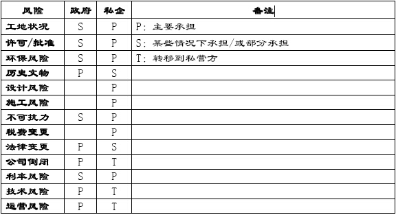風(fēng)險(xiǎn)分配矩陣