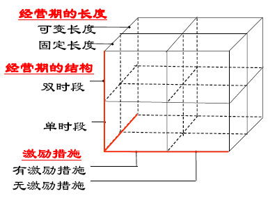 特許經(jīng)營(yíng)期的類型