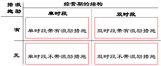 特許經(jīng)營(yíng)期的設(shè)計(jì)
