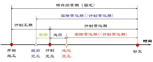 單時(shí)段帶有激勵(lì)措施