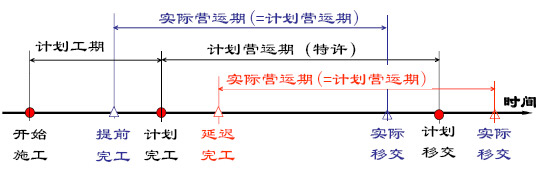 雙時(shí)段不帶激勵(lì)措施