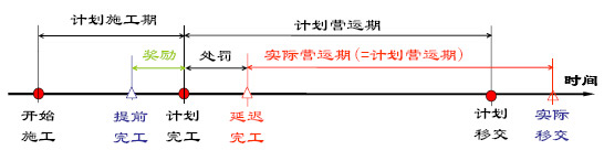 雙時(shí)段帶有激勵(lì)措施