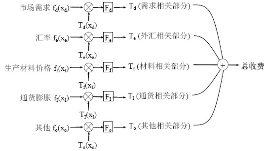 組合收費結構和調節(jié)機制