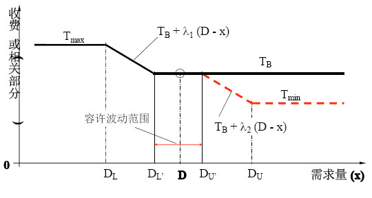 降低市場需求風險的調節(jié)機制