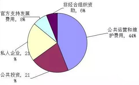 現(xiàn)有的基礎(chǔ)建設(shè)資金來源