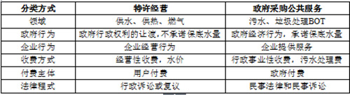 PPP項下特許經(jīng)營和政府采購公共服務(wù)對比