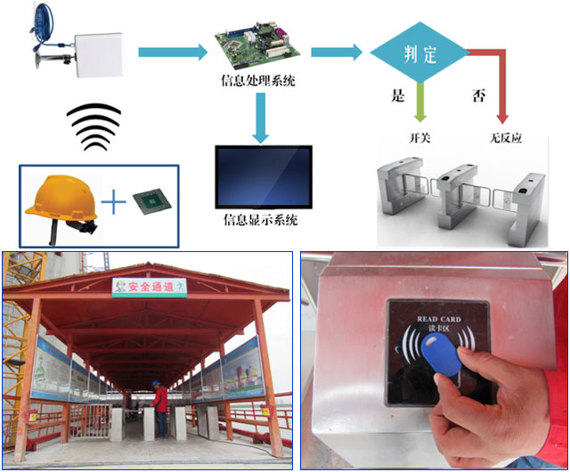 重要工點(diǎn)現(xiàn)場實(shí)名制門禁系統(tǒng)